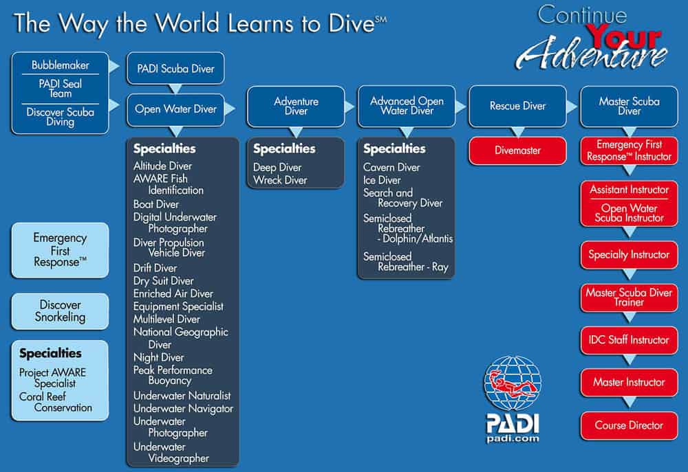 Try out scuba diving in India with the PADI Divemaster Program